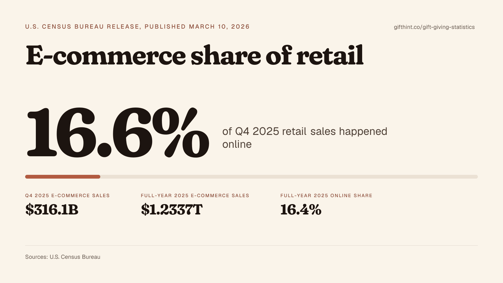 Share chart showing that e-commerce represented 16.6% of fourth-quarter 2025 U.S. retail sales, with supporting values for quarterly and annual ecommerce totals.