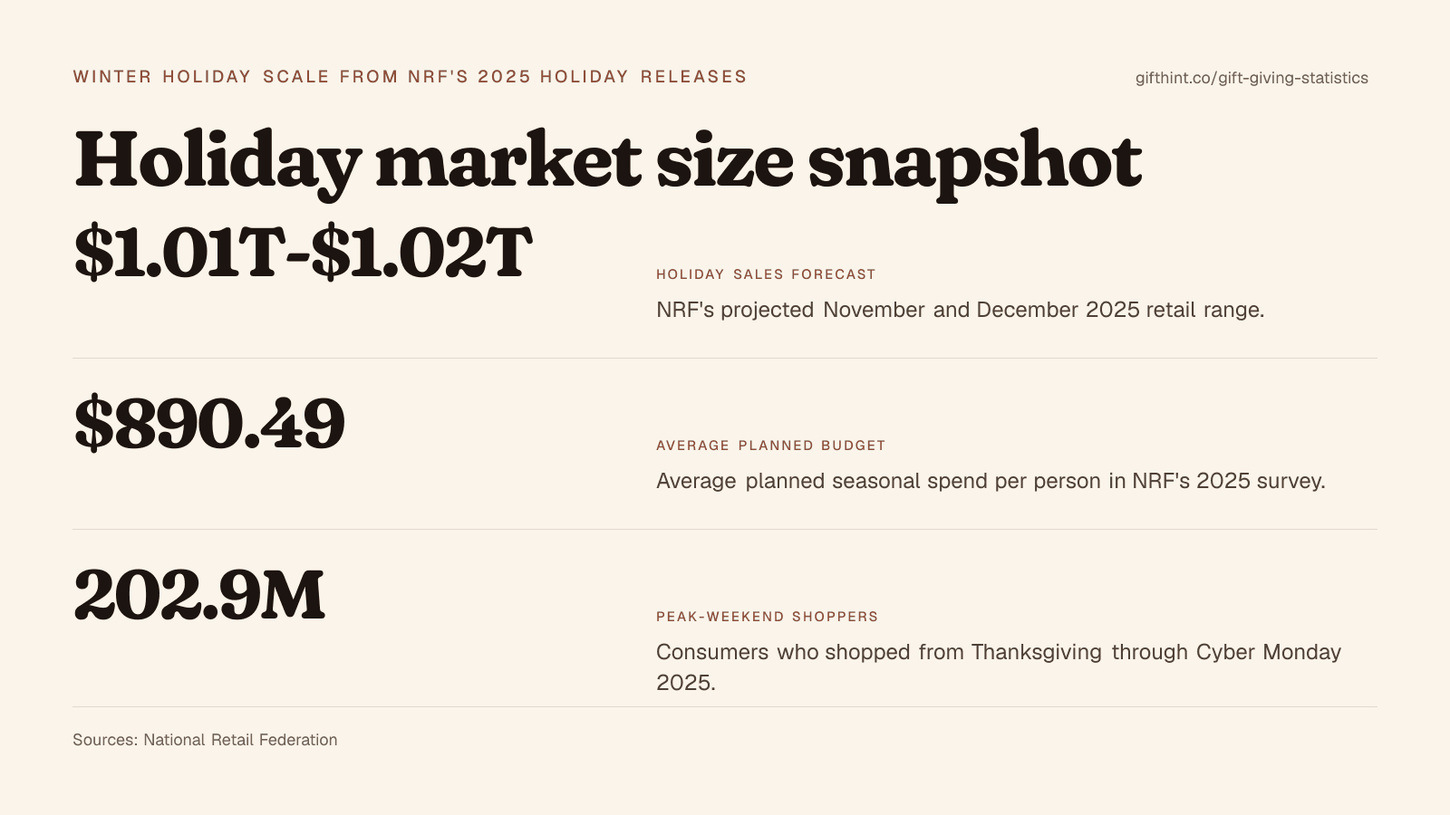 Three-metric snapshot summarizing the 2025 holiday sales forecast, the average planned holiday budget per person, and Thanksgiving-through-Cyber-Monday shopper volume.