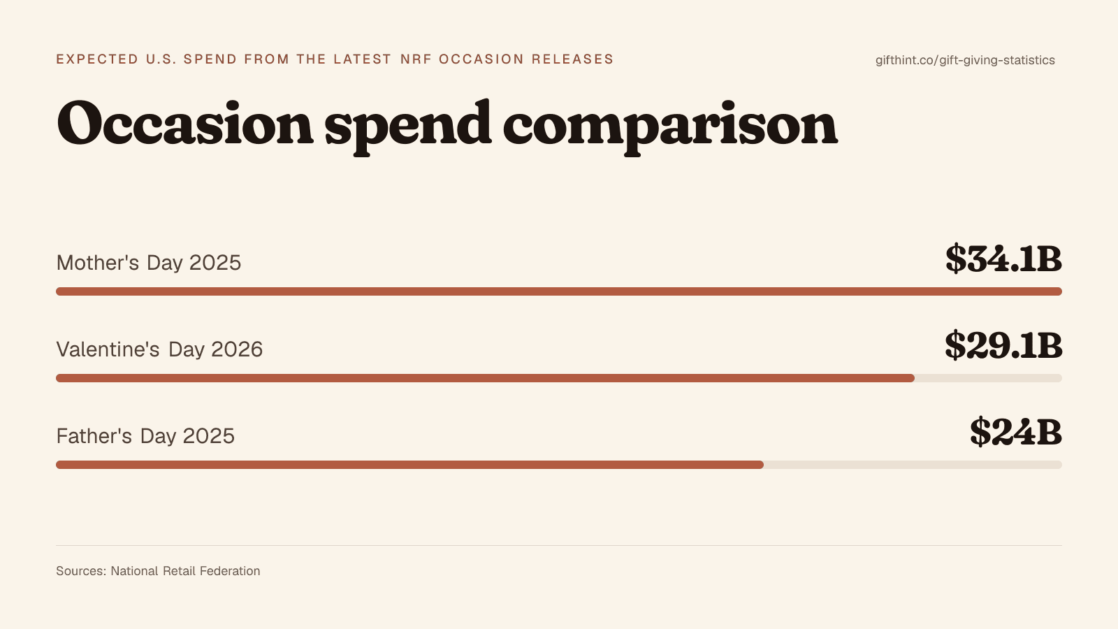 Horizontal bar chart comparing expected U.S. spend for Mother's Day 2025, Valentine's Day 2026, and Father's Day 2025.